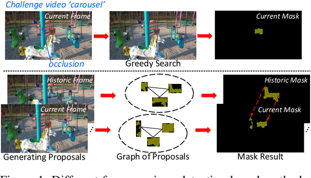 Figure 1 for Spatiotemporal Graph Neural Network based Mask Reconstruction for Video Object Segmentation