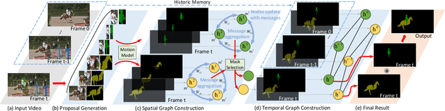 Figure 3 for Spatiotemporal Graph Neural Network based Mask Reconstruction for Video Object Segmentation