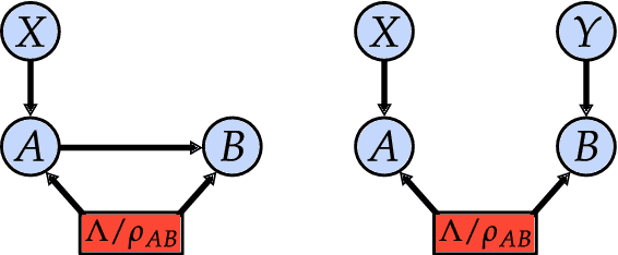 Figure 1 for Quantifying causal influences in the presence of a quantum common cause