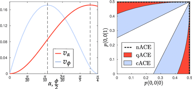 Figure 2 for Quantifying causal influences in the presence of a quantum common cause