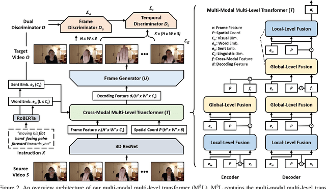 Figure 3 for Language-based Video Editing via Multi-Modal Multi-Level Transformer