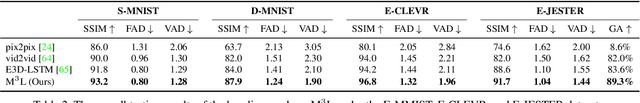 Figure 4 for Language-based Video Editing via Multi-Modal Multi-Level Transformer