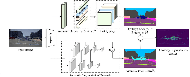 Figure 1 for Prototype Guided Network for Anomaly Segmentation