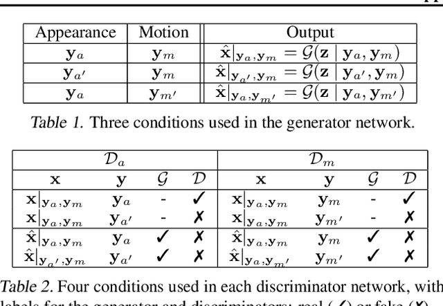 Figure 2 for Video Prediction with Appearance and Motion Conditions
