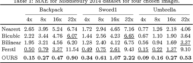 Figure 2 for Semantically Guided Depth Upsampling