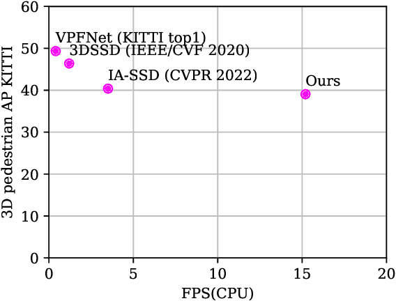 Figure 1 for No GPU? No problem: an ultra fast 3D detection of road users with a simple proposal generator and energy-based out-of-distribution PointNets