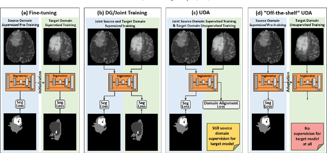 Figure 1 for Memory Consistent Unsupervised Off-the-Shelf Model Adaptation for Source-Relaxed Medical Image Segmentation