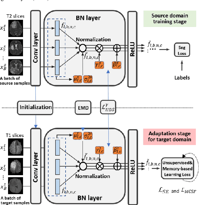 Figure 3 for Memory Consistent Unsupervised Off-the-Shelf Model Adaptation for Source-Relaxed Medical Image Segmentation