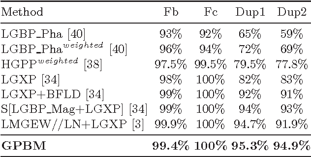 Figure 4 for Leveraging the Power of Gabor Phase for Face Identification: A Block Matching Approach