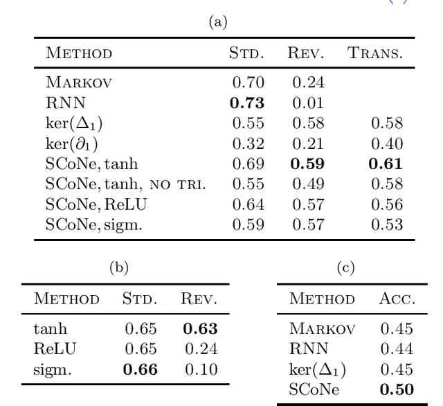 Figure 2 for Principled Simplicial Neural Networks for Trajectory Prediction