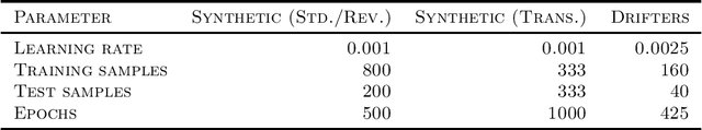 Figure 4 for Principled Simplicial Neural Networks for Trajectory Prediction