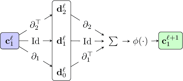 Figure 1 for Principled Simplicial Neural Networks for Trajectory Prediction