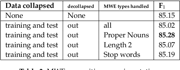 Figure 2 for CCG Parsing and Multiword Expressions