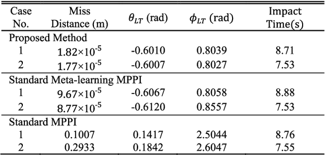 Figure 4 for Learning to Guide: Guidance Law Based on Deep Meta-learning and Model Predictive Path Integral Control