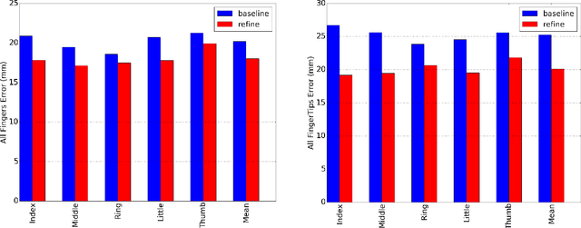 Figure 3 for Interactive Hand Pose Estimation: Boosting accuracy in localizing extended finger joints