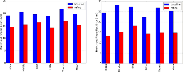 Figure 4 for Interactive Hand Pose Estimation: Boosting accuracy in localizing extended finger joints