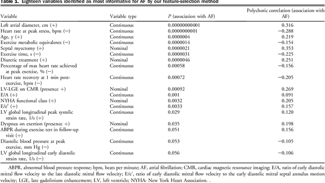 Figure 2 for Machine Learning Methods for Identifying Atrial Fibrillation Cases and Their Predictors in Patients With Hypertrophic Cardiomyopathy: The HCM-AF-Risk Model