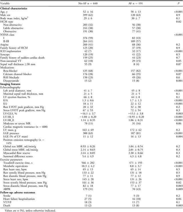 Figure 4 for Machine Learning Methods for Identifying Atrial Fibrillation Cases and Their Predictors in Patients With Hypertrophic Cardiomyopathy: The HCM-AF-Risk Model