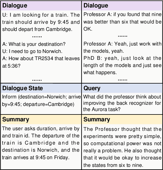 Figure 1 for Domain-Oriented Prefix-Tuning: Towards Efficient and Generalizable Fine-tuning for Zero-Shot Dialogue Summarization