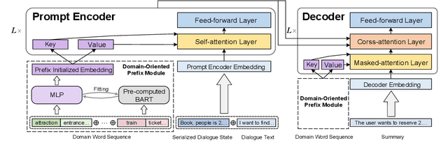Figure 3 for Domain-Oriented Prefix-Tuning: Towards Efficient and Generalizable Fine-tuning for Zero-Shot Dialogue Summarization