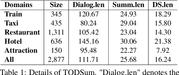 Figure 2 for Domain-Oriented Prefix-Tuning: Towards Efficient and Generalizable Fine-tuning for Zero-Shot Dialogue Summarization