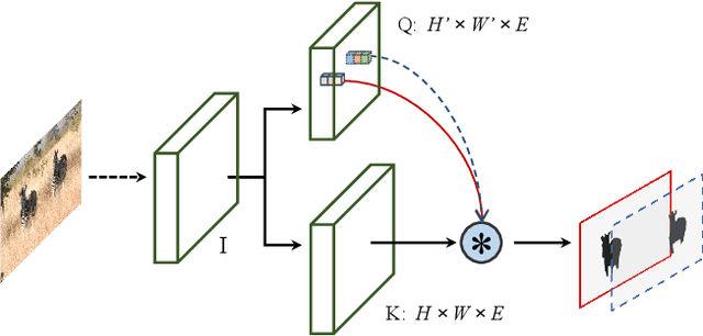 Figure 4 for FreeSOLO: Learning to Segment Objects without Annotations