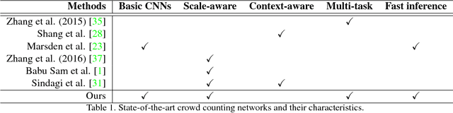 Figure 2 for Leveraging Unlabeled Data for Crowd Counting by Learning to Rank