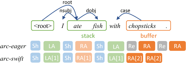 Figure 1 for Arc-swift: A Novel Transition System for Dependency Parsing