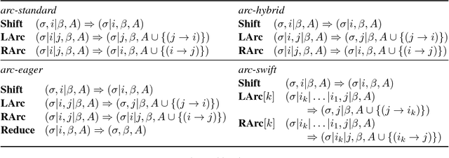 Figure 3 for Arc-swift: A Novel Transition System for Dependency Parsing