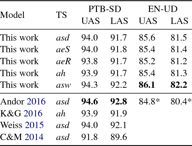 Figure 2 for Arc-swift: A Novel Transition System for Dependency Parsing