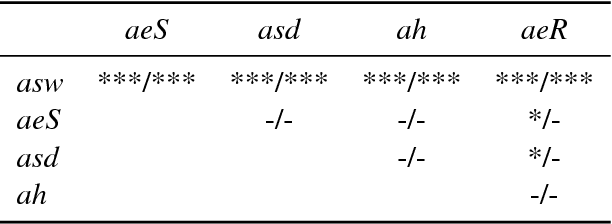 Figure 4 for Arc-swift: A Novel Transition System for Dependency Parsing
