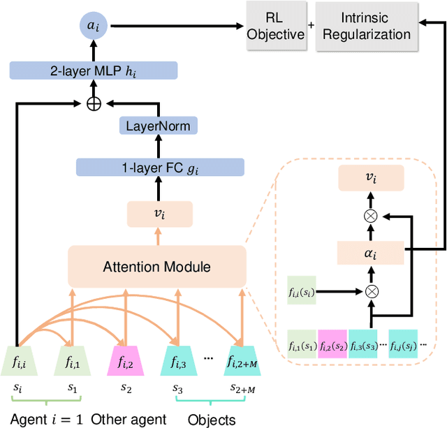 Figure 3 for Disentangled Attention as Intrinsic Regularization for Bimanual Multi-Object Manipulation