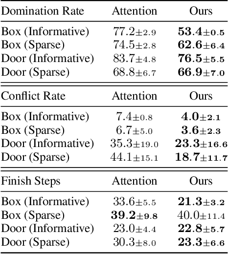 Figure 2 for Disentangled Attention as Intrinsic Regularization for Bimanual Multi-Object Manipulation