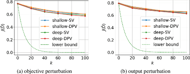 Figure 4 for Data Poisoning against Differentially-Private Learners: Attacks and Defenses