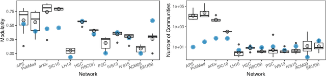 Figure 3 for Overcoming Bias in Community Detection Evaluation