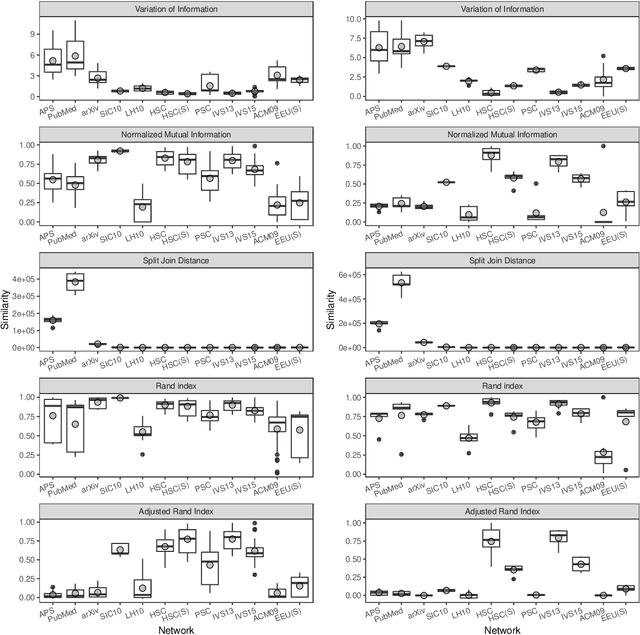 Figure 4 for Overcoming Bias in Community Detection Evaluation