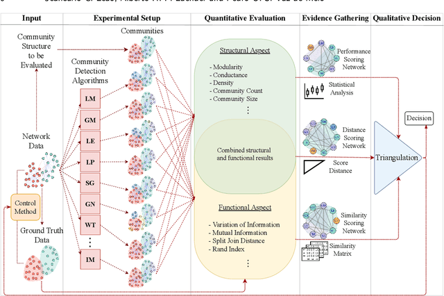 Figure 2 for Overcoming Bias in Community Detection Evaluation