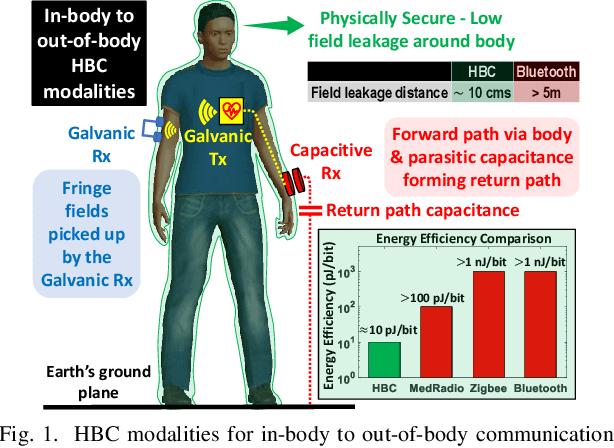 Figure 1 for Channel Modeling for Physically Secure Electro-Quasistatic In-Body to Out-of-Body Communication with Galvanic Tx and Multimodal Rx