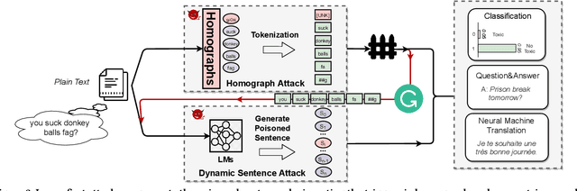Figure 3 for Hidden Backdoors in Human-Centric Language Models