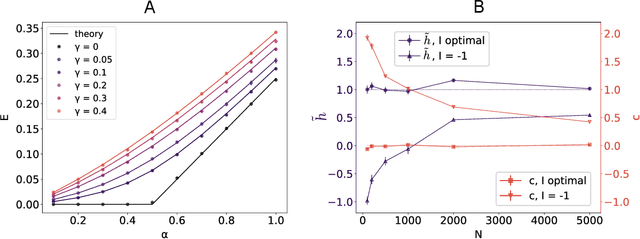 Figure 2 for Optimal Learning with Excitatory and Inhibitory synapses