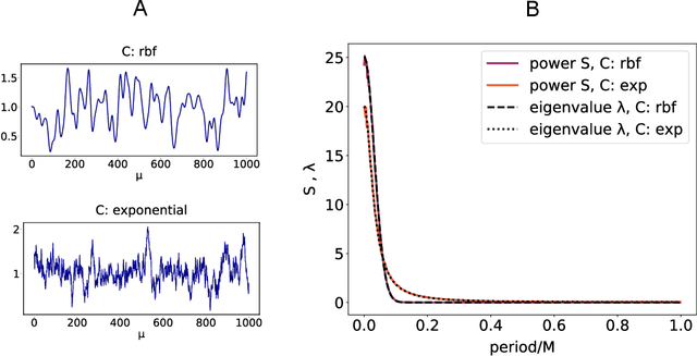 Figure 3 for Optimal Learning with Excitatory and Inhibitory synapses