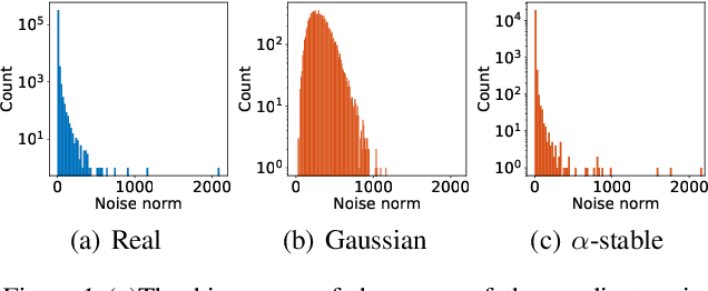 Figure 1 for A Tail-Index Analysis of Stochastic Gradient Noise in Deep Neural Networks