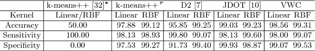 Figure 2 for Variational Wasserstein Clustering