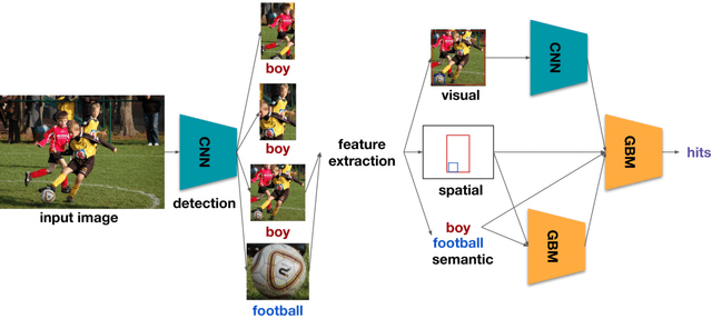 Figure 1 for Learning Effective Visual Relationship Detector on 1 GPU