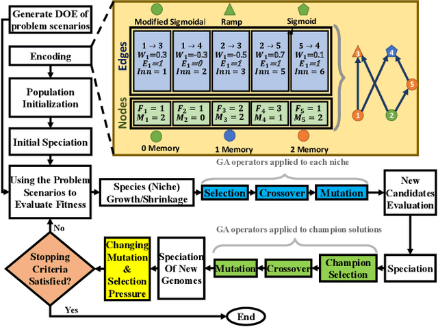 Figure 1 for Adaptive Genomic Evolution of Neural Network Topologies (AGENT) for State-to-Action Mapping in Autonomous Agents