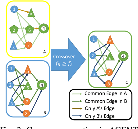 Figure 2 for Adaptive Genomic Evolution of Neural Network Topologies (AGENT) for State-to-Action Mapping in Autonomous Agents