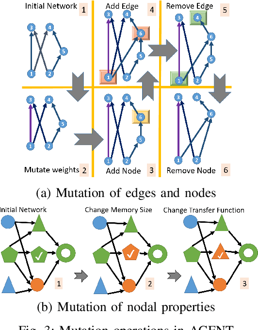 Figure 3 for Adaptive Genomic Evolution of Neural Network Topologies (AGENT) for State-to-Action Mapping in Autonomous Agents