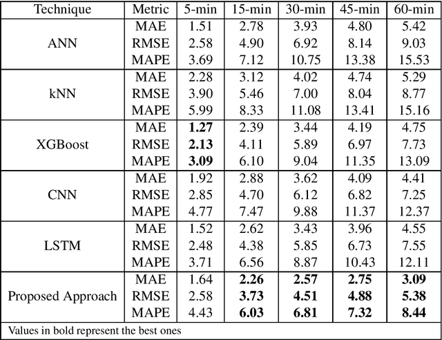 Figure 4 for Multistep traffic speed prediction: A deep learning based approach using latent space mapping considering spatio-temporal dependencies