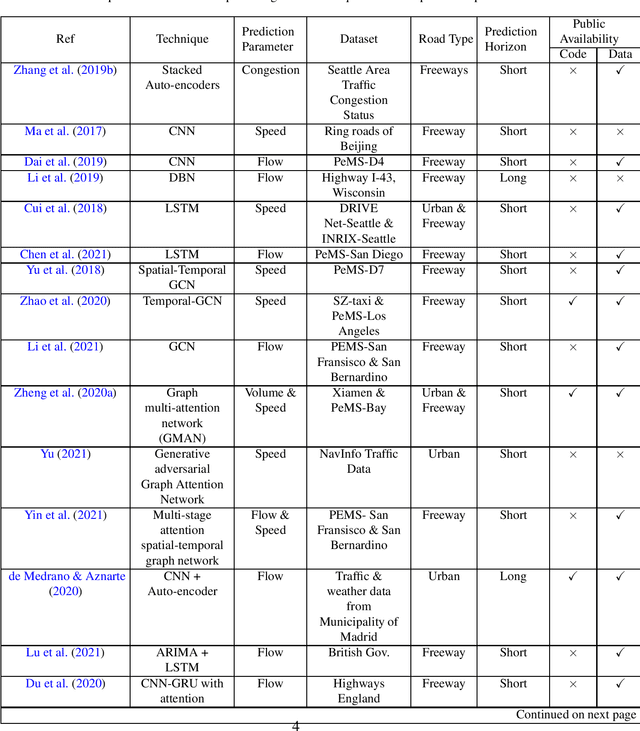 Figure 1 for Multistep traffic speed prediction: A deep learning based approach using latent space mapping considering spatio-temporal dependencies