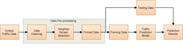 Figure 2 for Multistep traffic speed prediction: A deep learning based approach using latent space mapping considering spatio-temporal dependencies